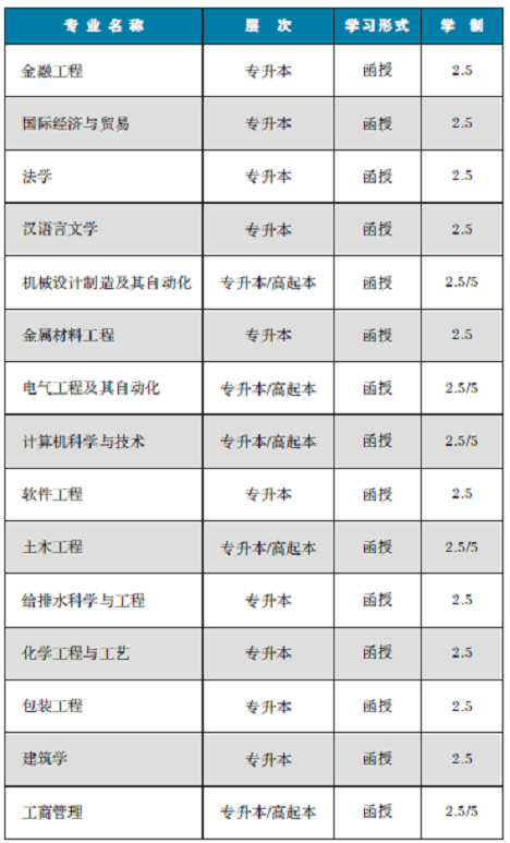 2020年湖南工業大學成人教育招生簡介