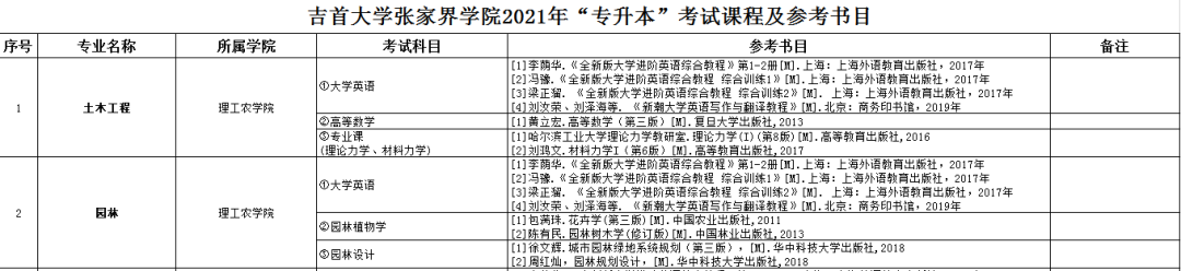 2021年湖南專升本6所學校招生計劃匯總！