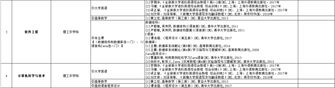 2021年湖南專升本6所學校招生計劃匯總！