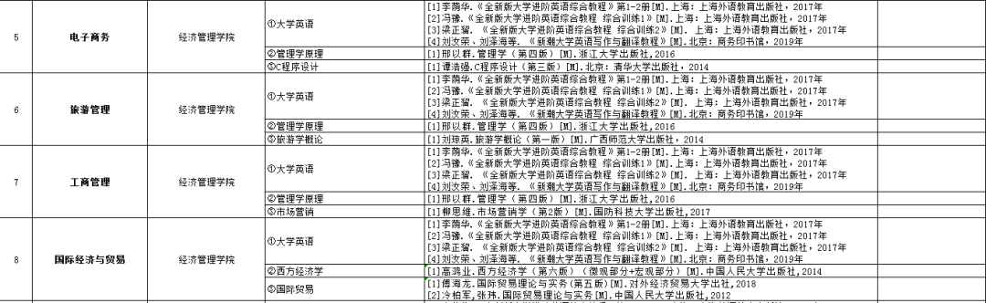 2021年湖南專升本6所學校招生計劃匯總！