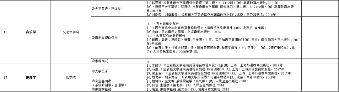 2021年湖南專升本6所學校招生計劃匯總！