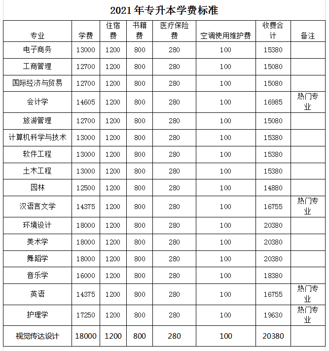 2021年湖南專升本6所學校招生計劃匯總！