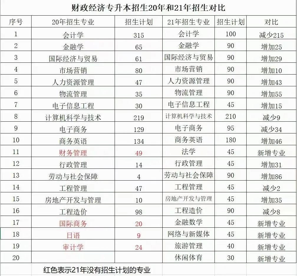 2021年湖南專升本6所學校招生計劃匯總！