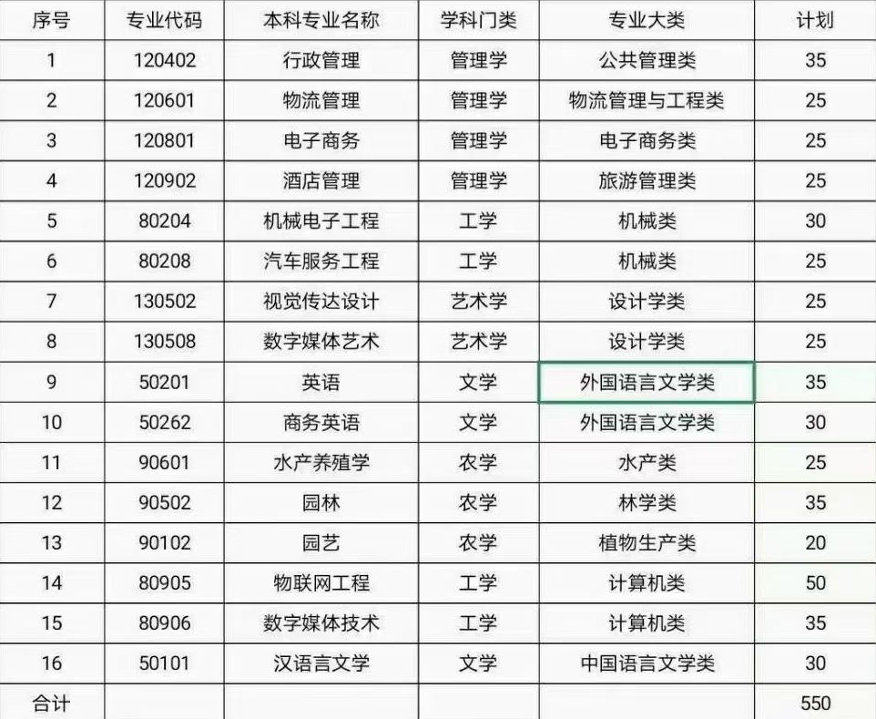 2021年湖南專升本6所學校招生計劃匯總！