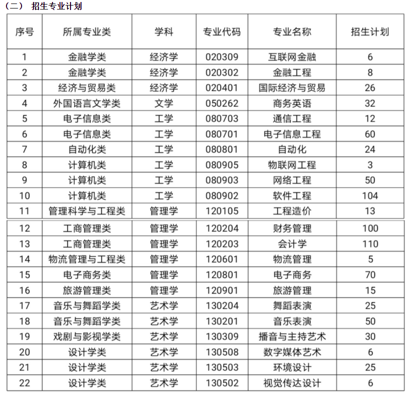 2021年湖南信息學(xué)院專升本招生計(jì)劃