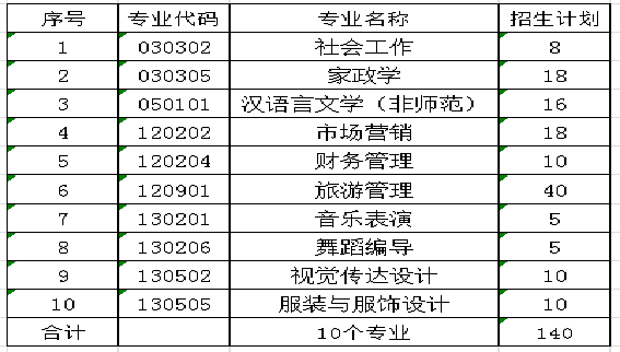 2021年湖南女子學(xué)院“專升本”工作實(shí)施方案