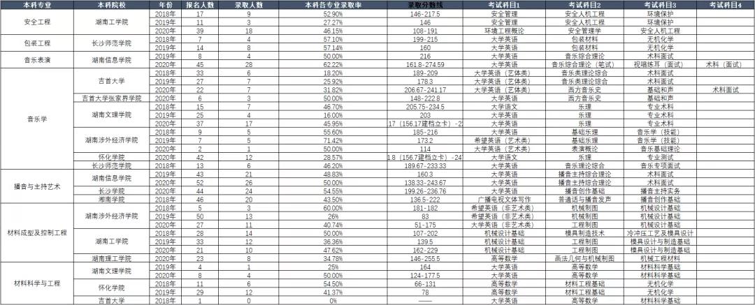 湖南專升本考試本科專業歷年報考及錄取情況