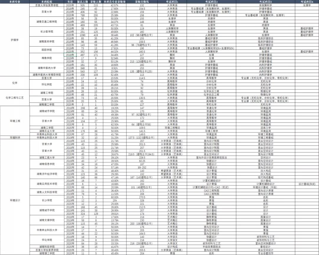 湖南專升本考試本科專業歷年報考及錄取情況