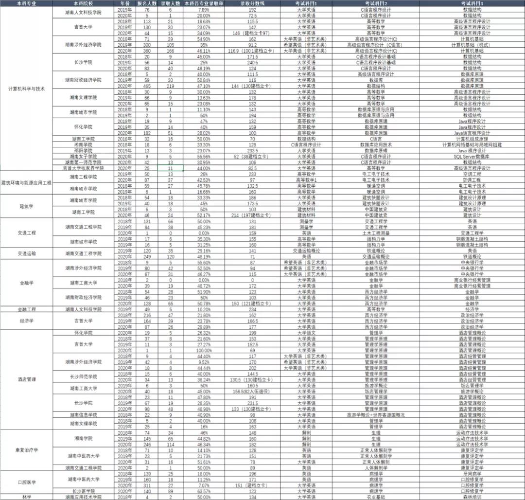 湖南專升本考試本科專業歷年報考及錄取情況