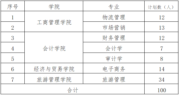 2021年湖南工商大學(xué)“專升本”招生簡(jiǎn)章