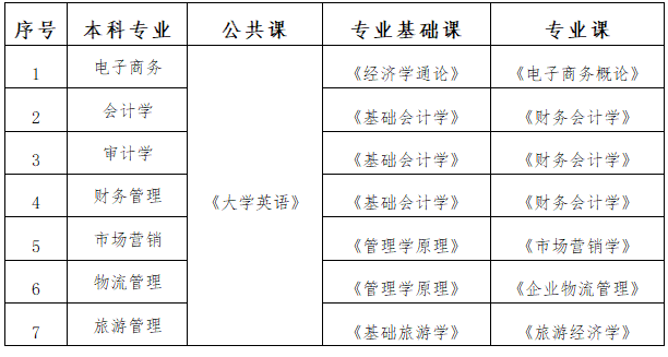 2021年湖南工商大學(xué)“專升本”招生簡(jiǎn)章