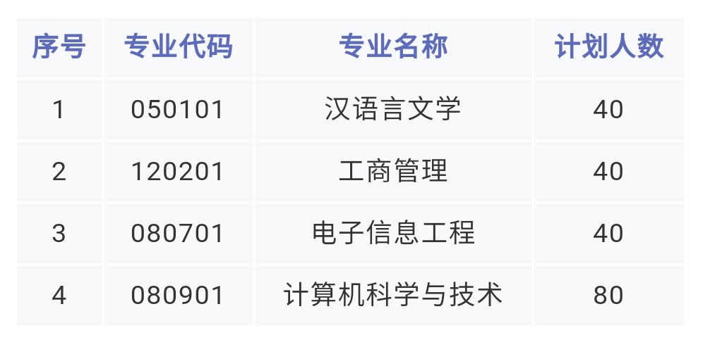 2021年湘潭理工學(xué)院專升本招生計(jì)劃