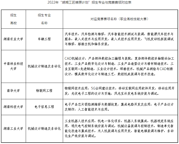 湖南專(zhuān)升本免試比賽都有哪些？