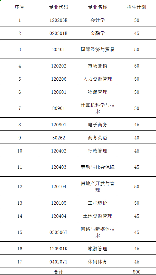 湖南財(cái)政經(jīng)濟(jì)學(xué)院專升本