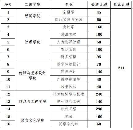 中南林業科技大學專升本