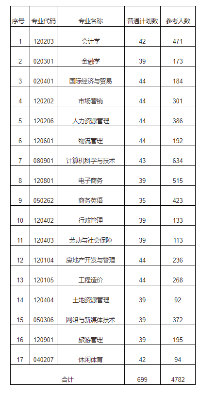 湖南財(cái)政經(jīng)濟(jì)學(xué)院專升本