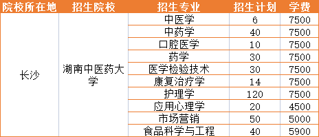 湖南中醫(yī)藥大學專升本學費