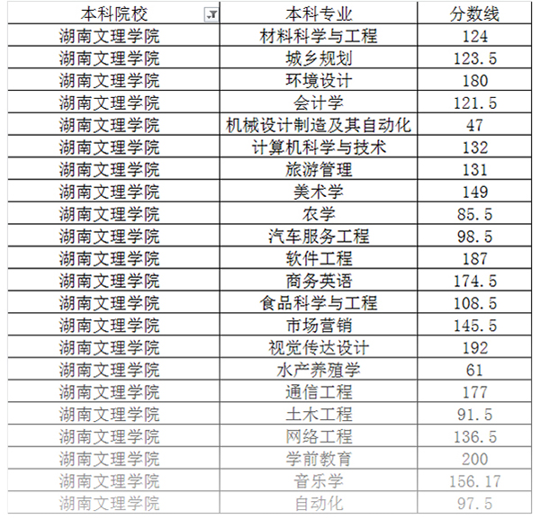 湖南文理學院專升本分數線