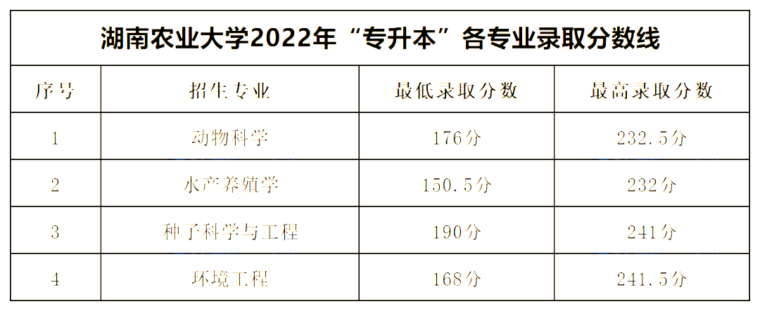 湖南農業大學專升本錄取分數線