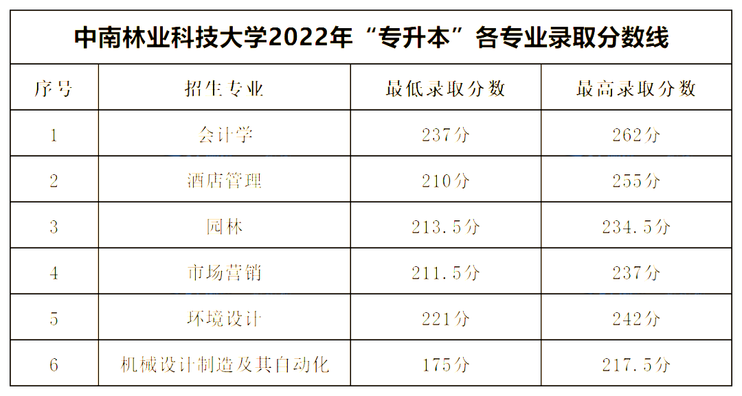 2022年中南林業科技大學專升本錄取分數線公布！