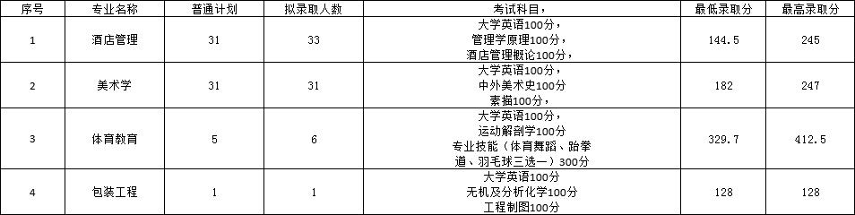 2022年長沙師范學院專升本錄取分數線公布！