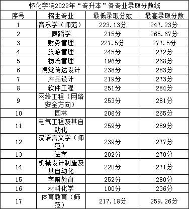 2022年懷化學院專升本錄取分數線公布！