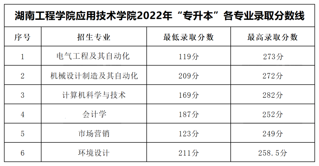 2022年湖南工程學(xué)院應(yīng)用技術(shù)學(xué)院專升本錄取分?jǐn)?shù)線公布！