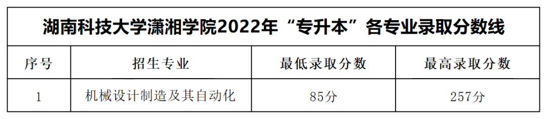 2022年湖南科技大學(xué)瀟湘學(xué)院專升本錄取分數(shù)線公布！
