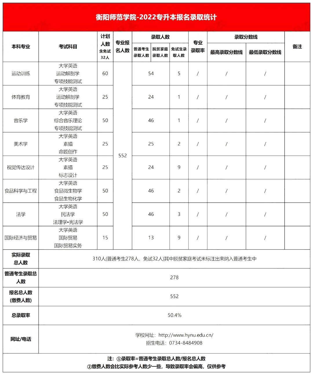 2022年衡陽師范學院專升本錄取分數線公布！