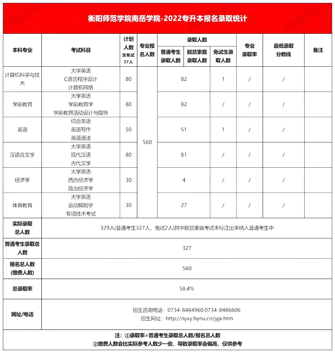 2022年衡陽(yáng)師范大學(xué)南岳學(xué)院專升本錄取分?jǐn)?shù)線公布！