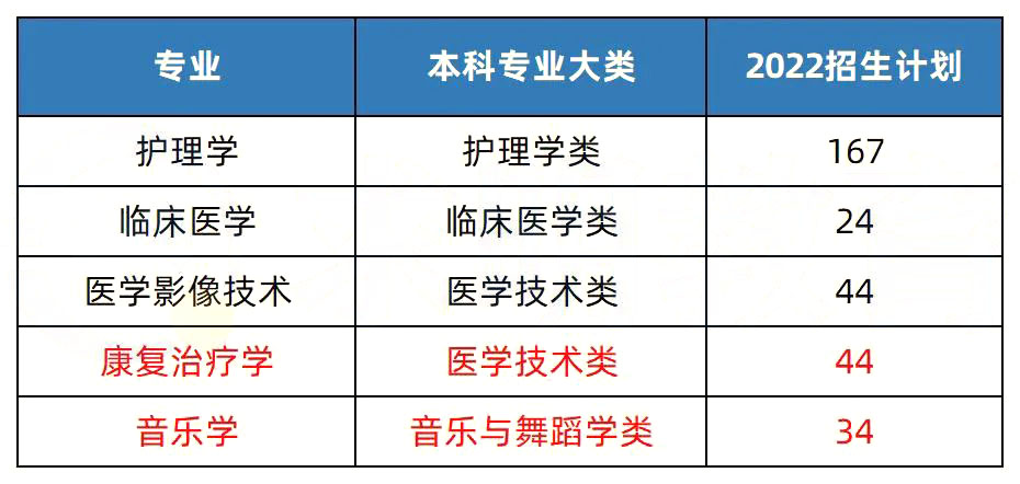 2022年邵陽(yáng)學(xué)院專升本招生計(jì)劃及考試科目