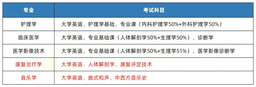 2022年邵陽(yáng)學(xué)院專升本招生計(jì)劃及考試科目