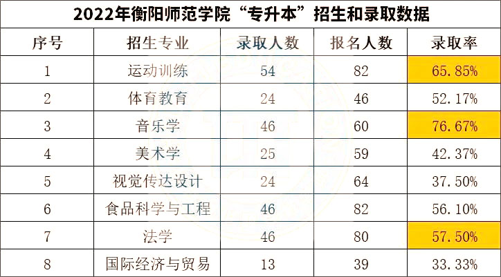 2023年湖南專(zhuān)升本院校分析之衡陽(yáng)師范學(xué)院