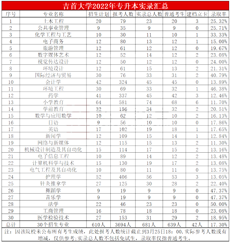 2023年湖南專升本院校分析之吉首大學(xué)