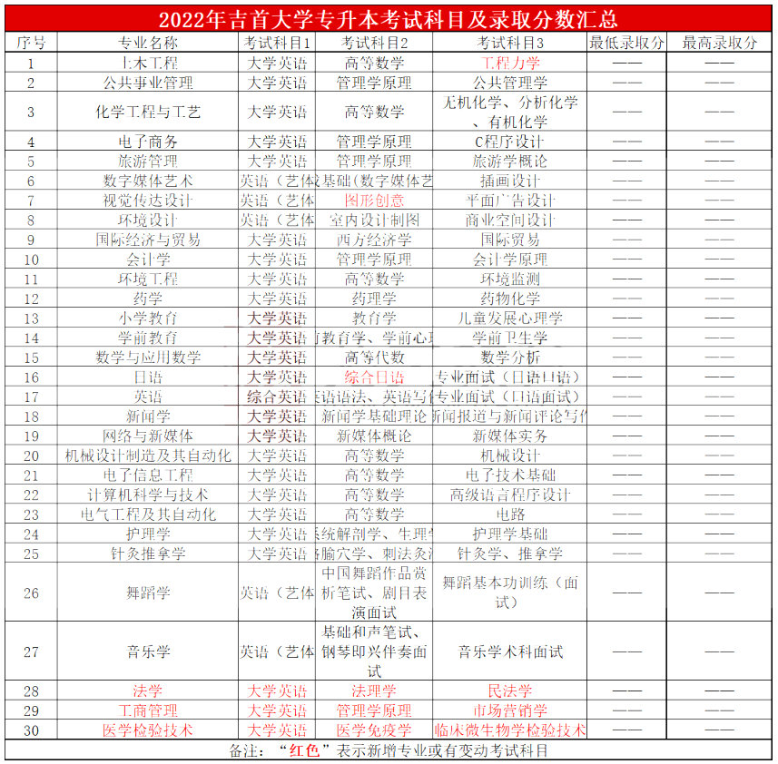 2023年湖南專升本院校分析之吉首大學(xué)