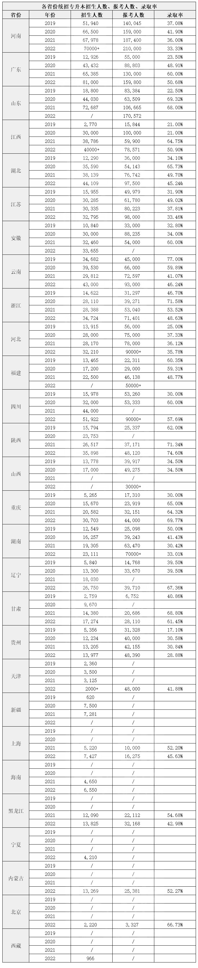湖南專升本通過率是多少？哪些省份最難？