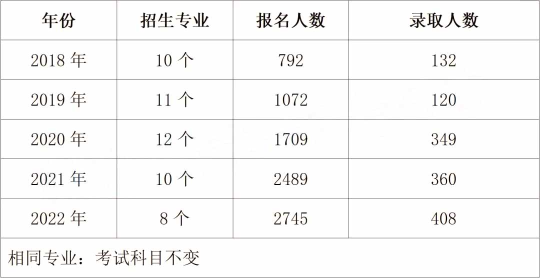 2023年湖南中醫藥大學專升本熱門院校介紹