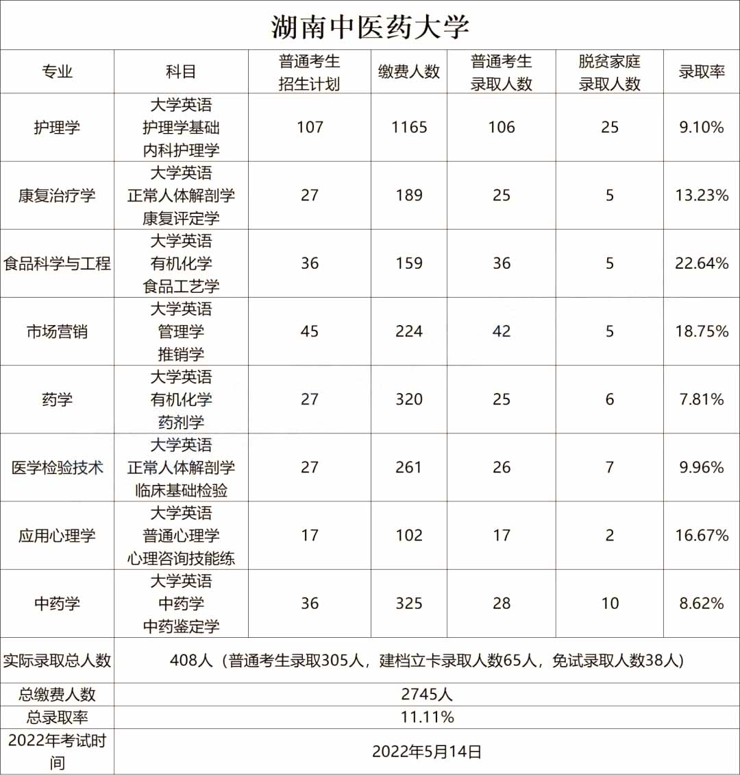 2023年湖南中醫藥大學專升本熱門院校介紹