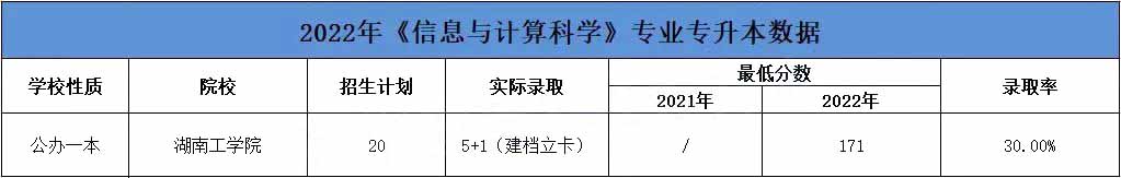 2023年湖南專升本信息與計算科學專業詳細介紹