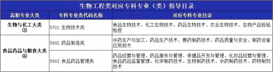 2023年湖南專升本專業詳細介紹-生物工程