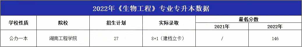 2023年湖南專升本專業詳細介紹-生物工程