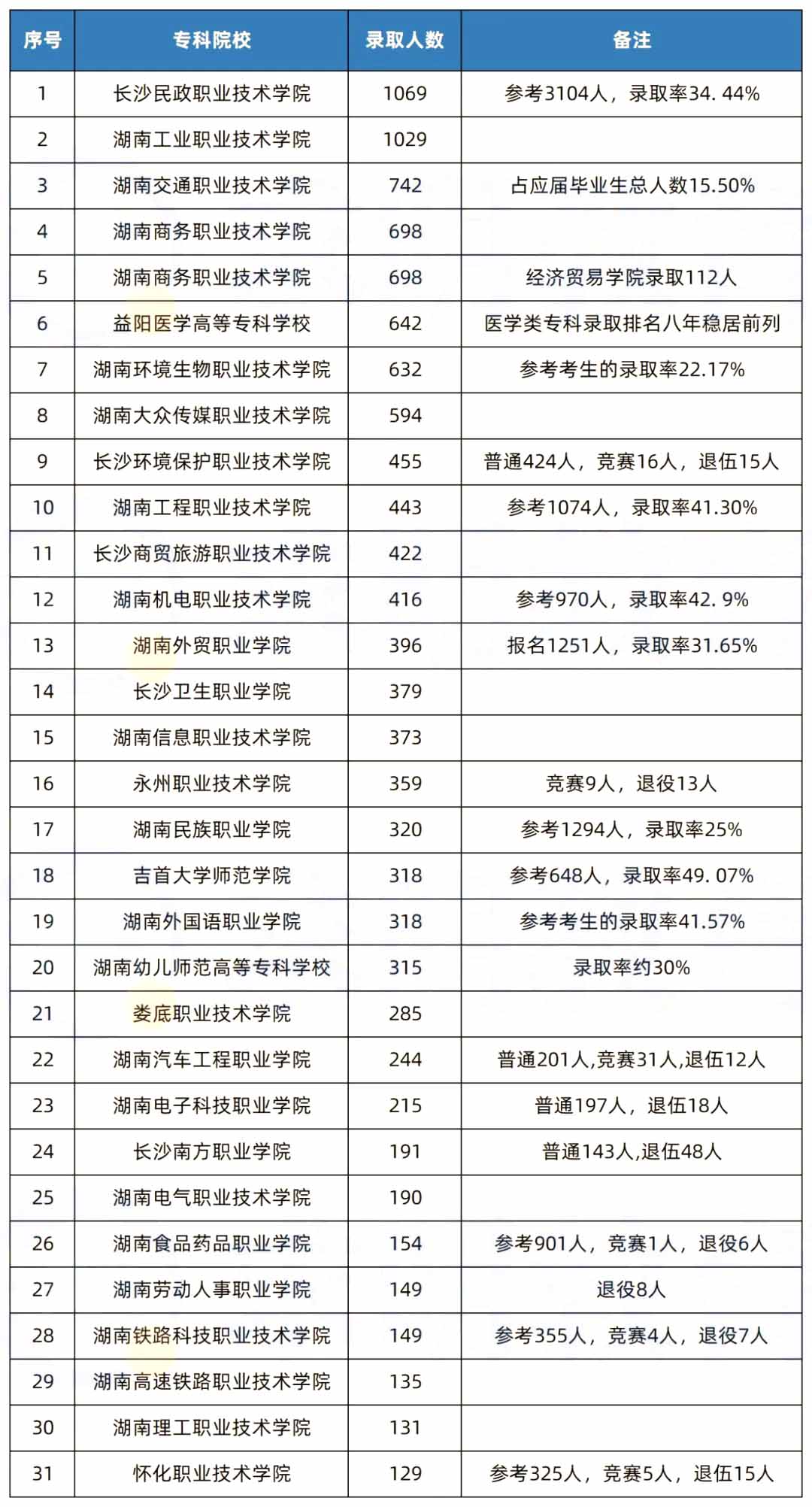 2022年湖南專升本專科院校頭羊榜，第一名原來是...