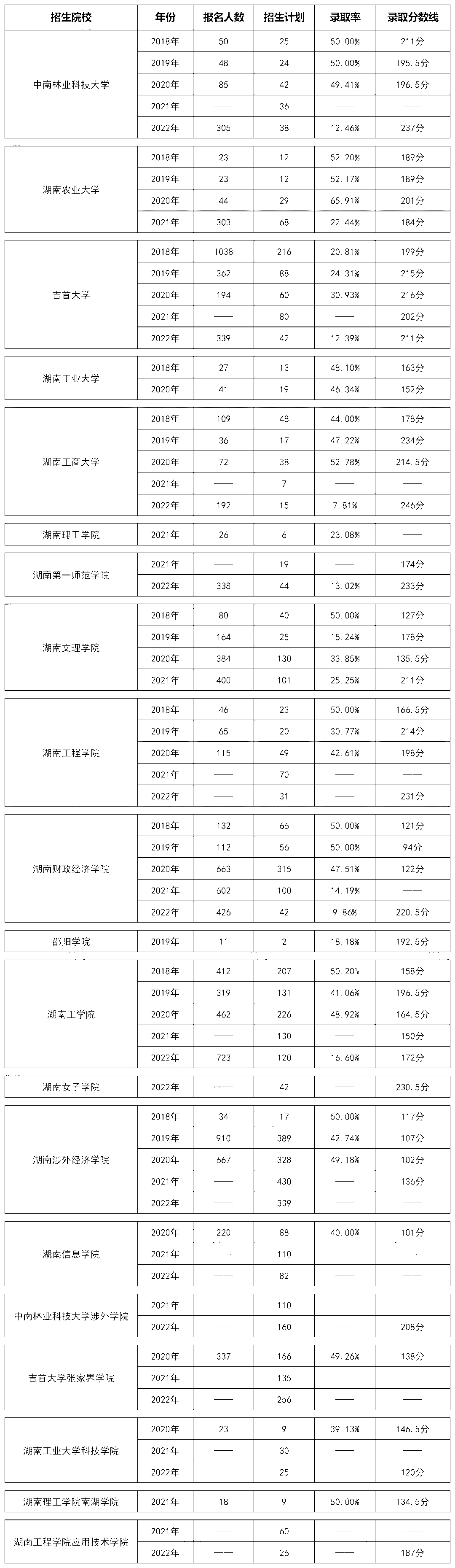 湖南專升本會計學專業歷年分數線及錄取情況