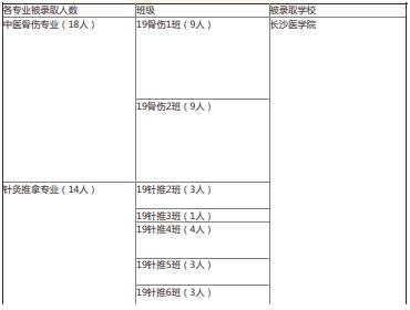 2022年湖南中醫藥高等專科學校中醫學院專升本錄取情況