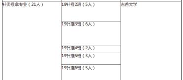 2022年湖南中醫藥高等專科學校中醫學院專升本錄取情況