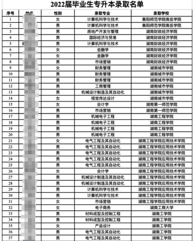 2022年湖南機電職業技術學院專升本錄取情況