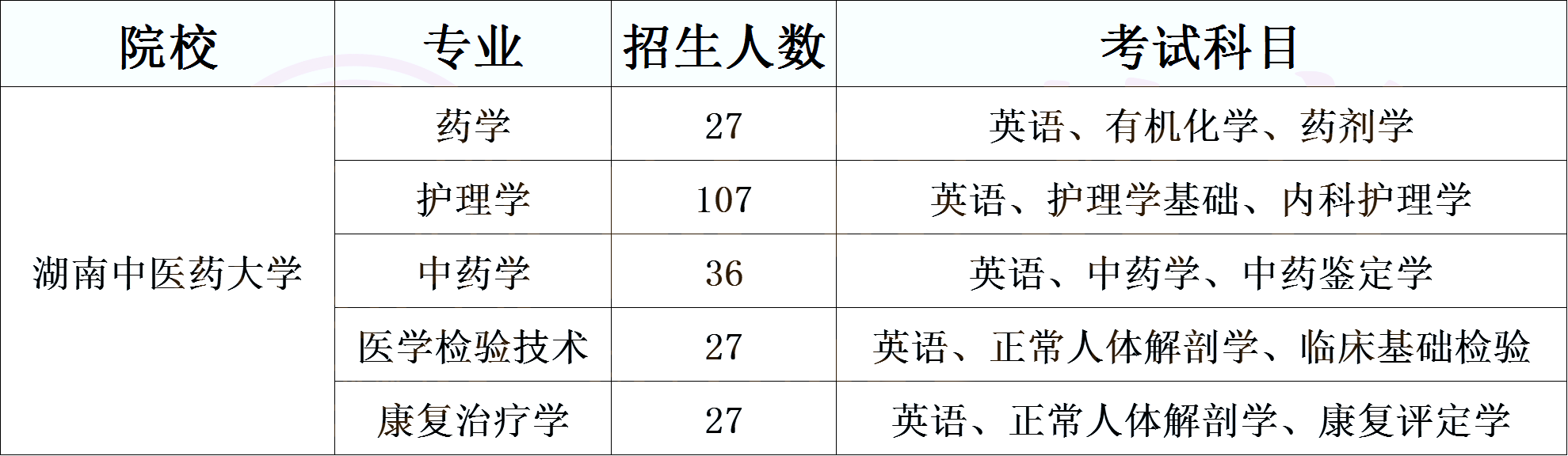 湖南專升本醫衛類考生必須了解的院校計劃