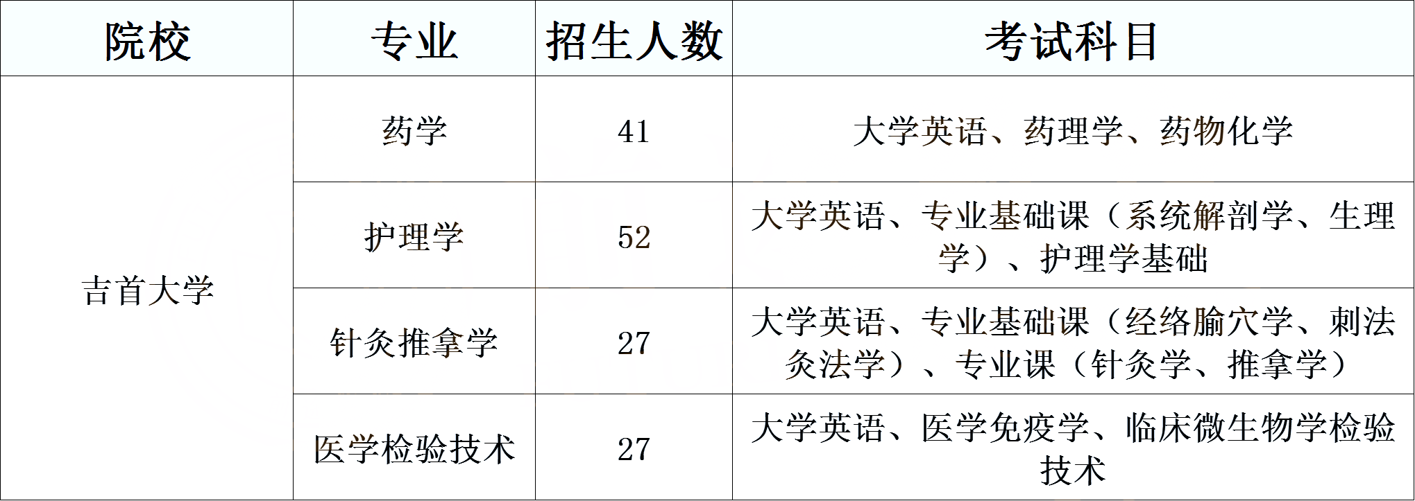 湖南專升本醫衛類考生必須了解的院校計劃