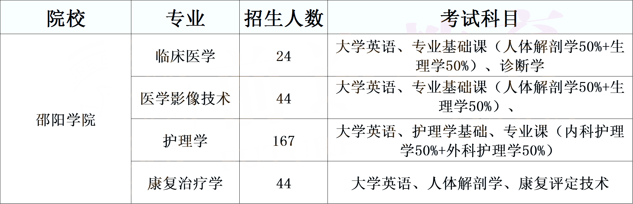湖南專升本醫衛類考生必須了解的院校計劃