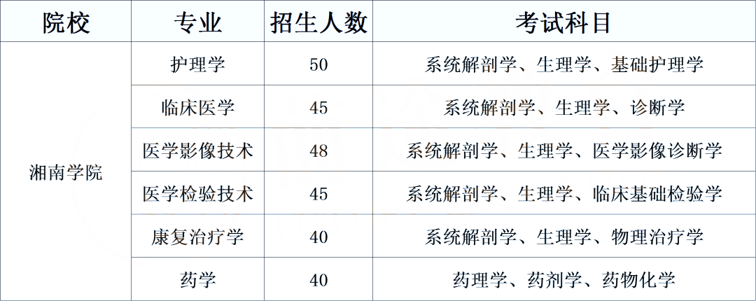 湖南專升本醫衛類考生必須了解的院校計劃